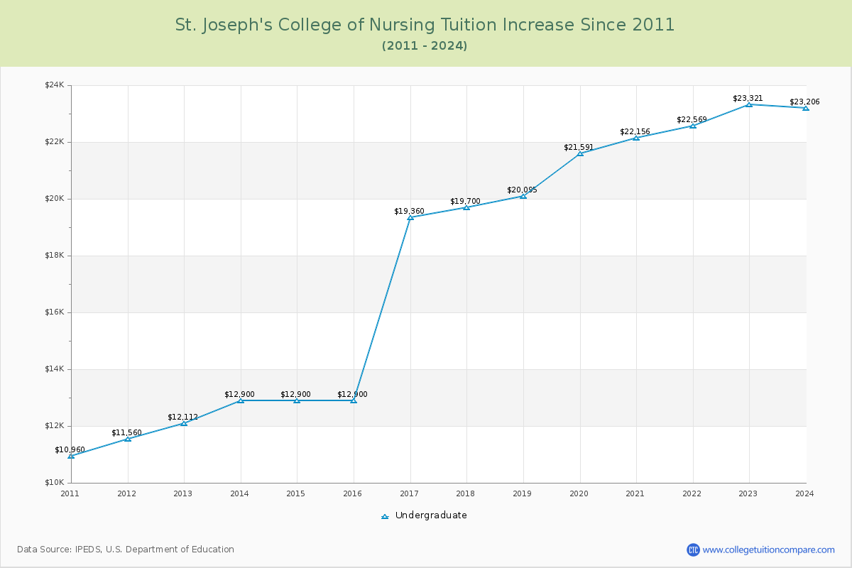 St. Joseph's College of Nursing Tuition & Fees Changes Chart