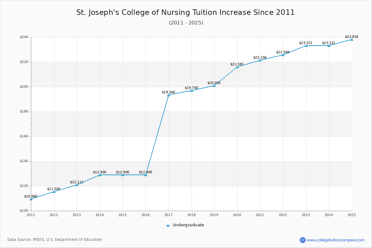 St. Joseph's College of Nursing Tuition & Fees Changes Chart