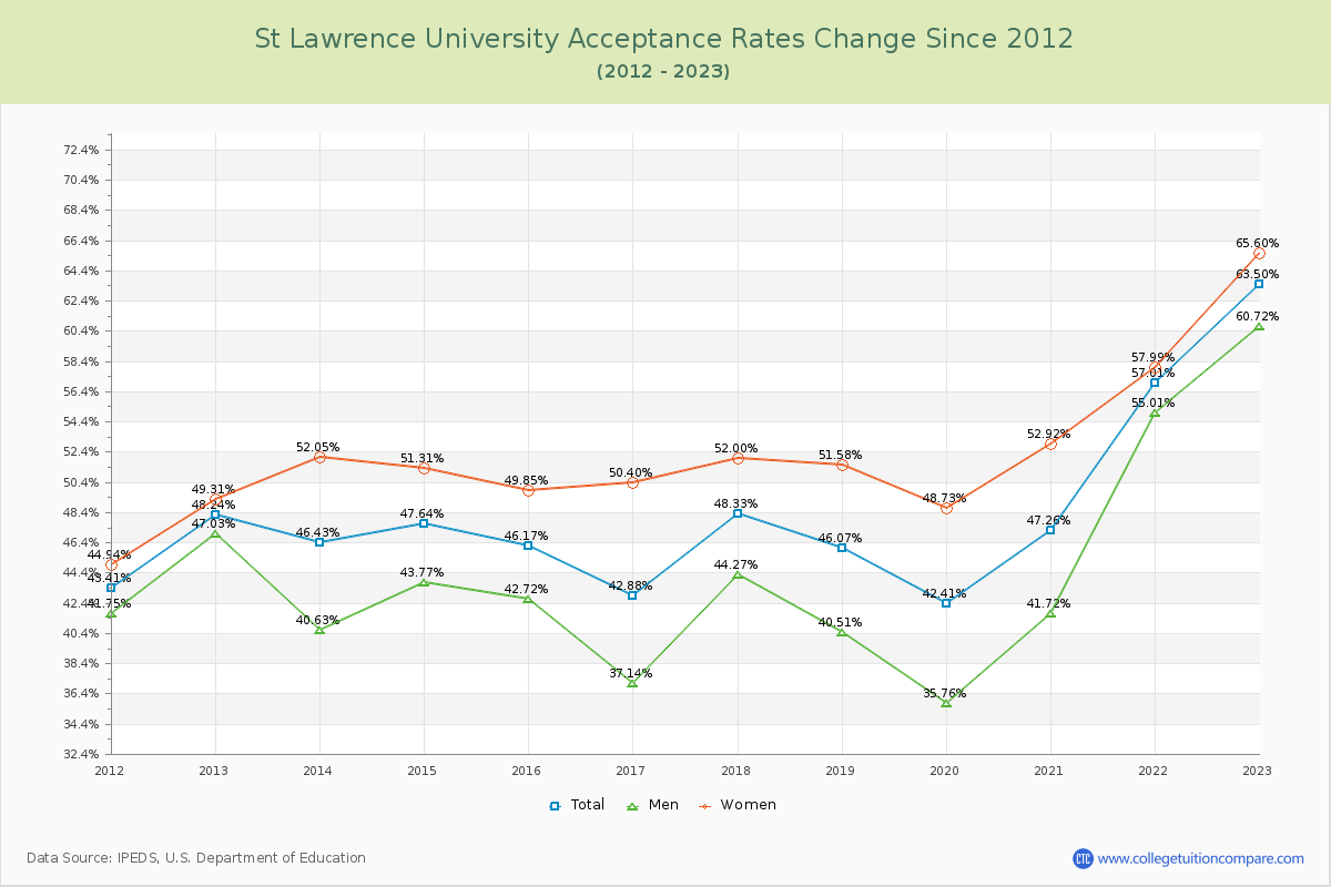 St Lawrence University Acceptance Rate Changes Chart
