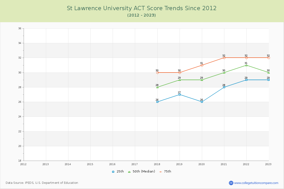 St Lawrence University ACT Score Trends Chart