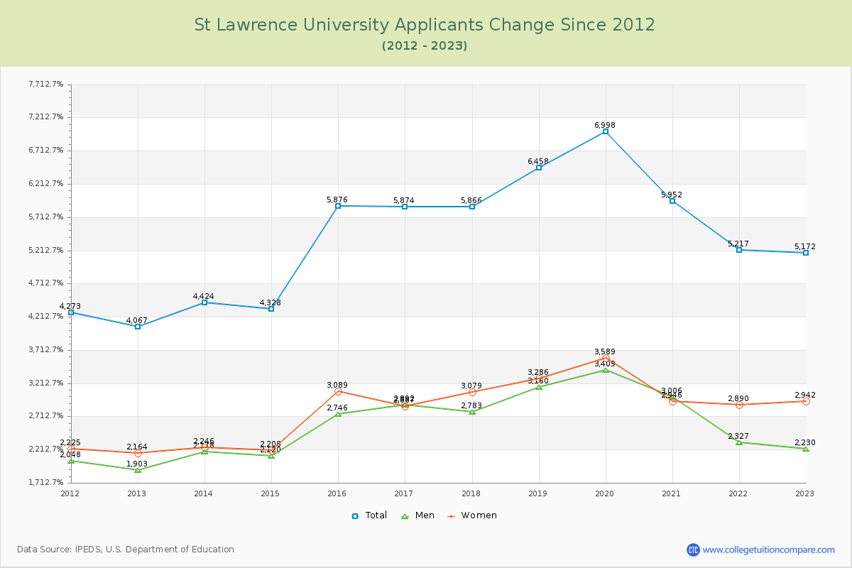 St Lawrence University Number of Applicants Changes Chart