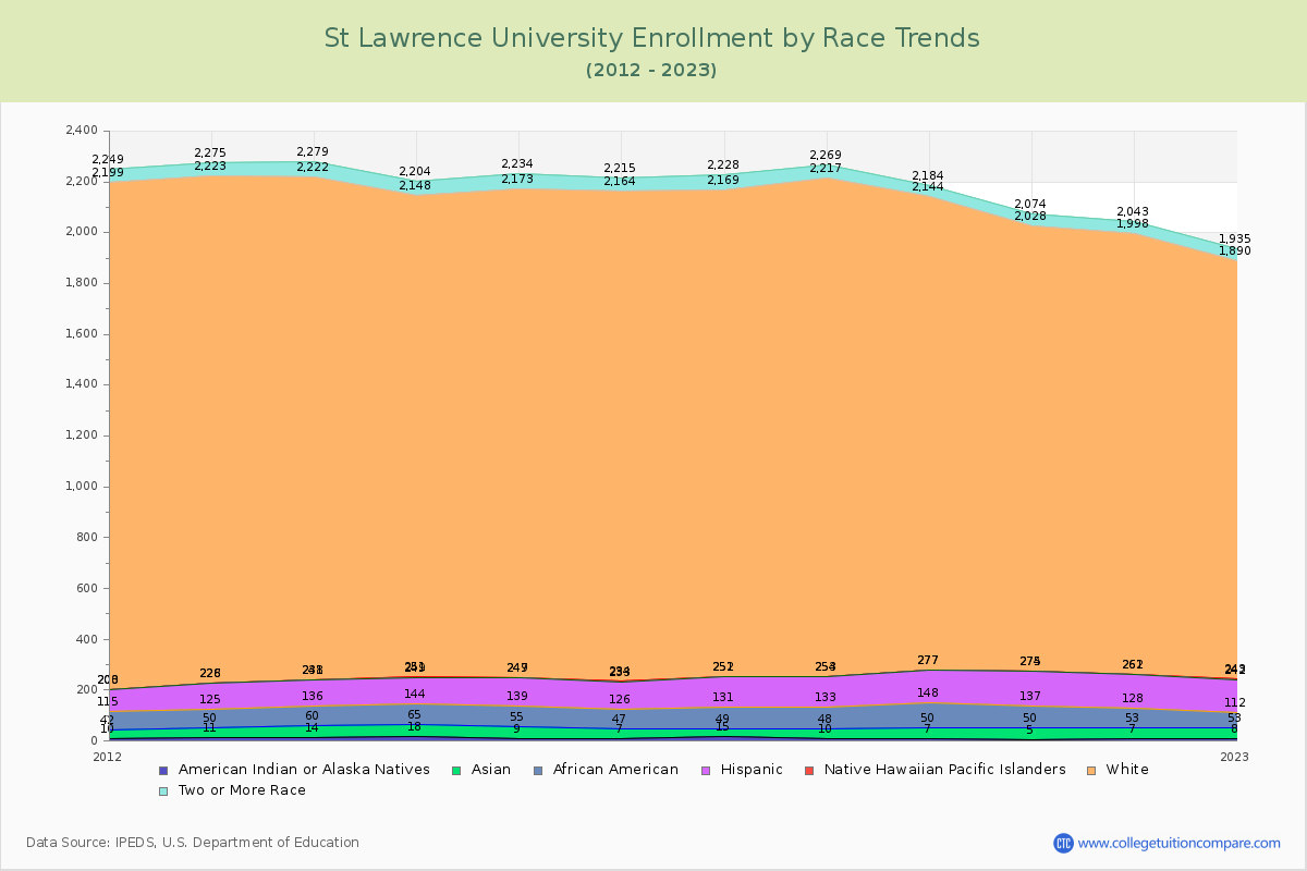St Lawrence University Enrollment by Race Trends Chart