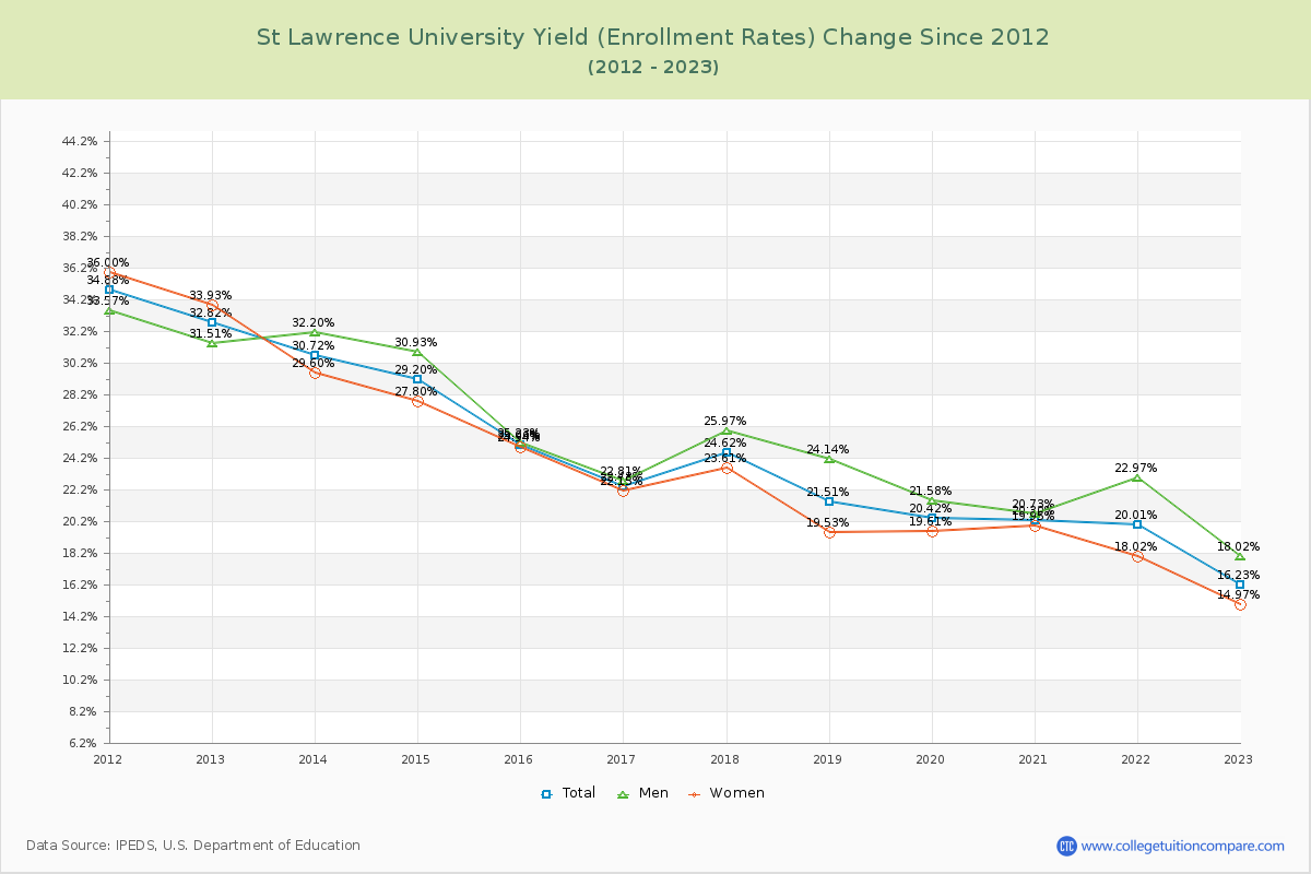 St Lawrence University Yield (Enrollment Rate) Changes Chart