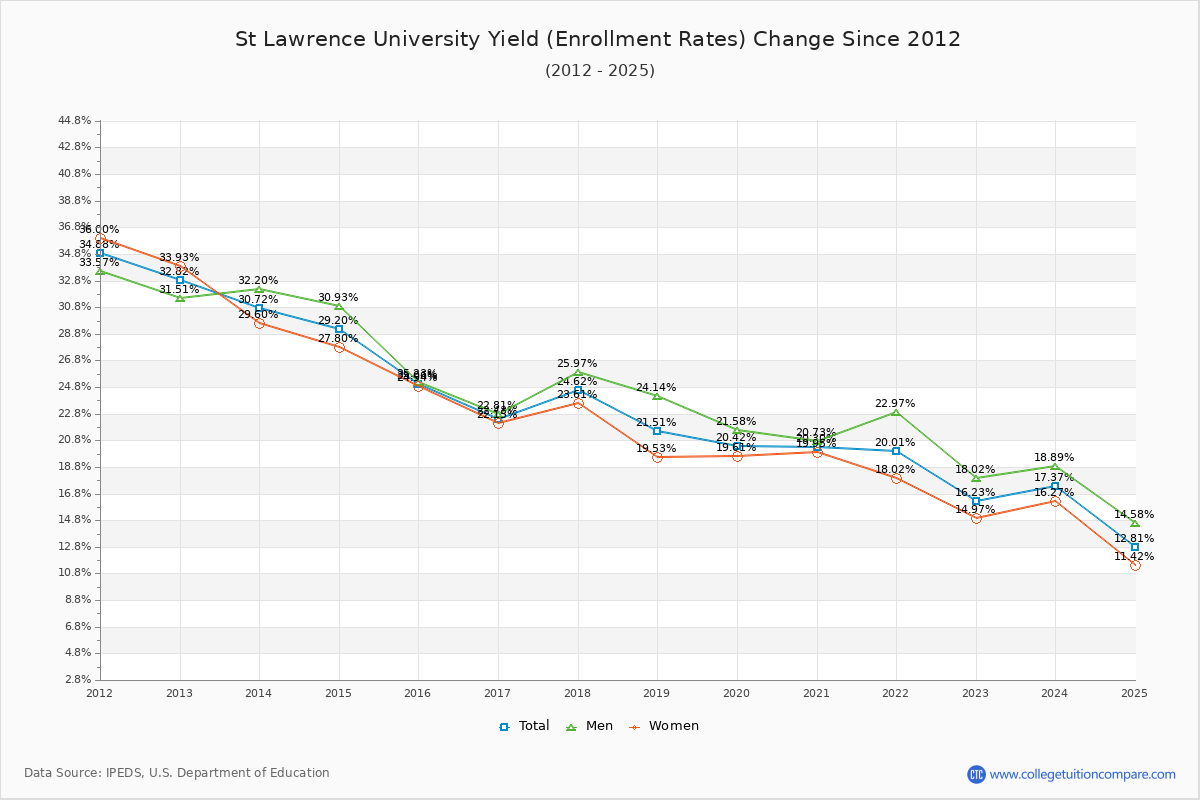 St Lawrence University enrollment rate trends chart showing historical yield changes from 2015 to 2025