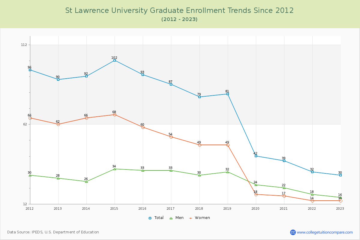 St Lawrence University Graduate Enrollment Trends Chart