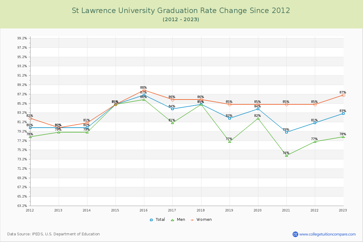 St Lawrence University Graduation Rate Changes Chart