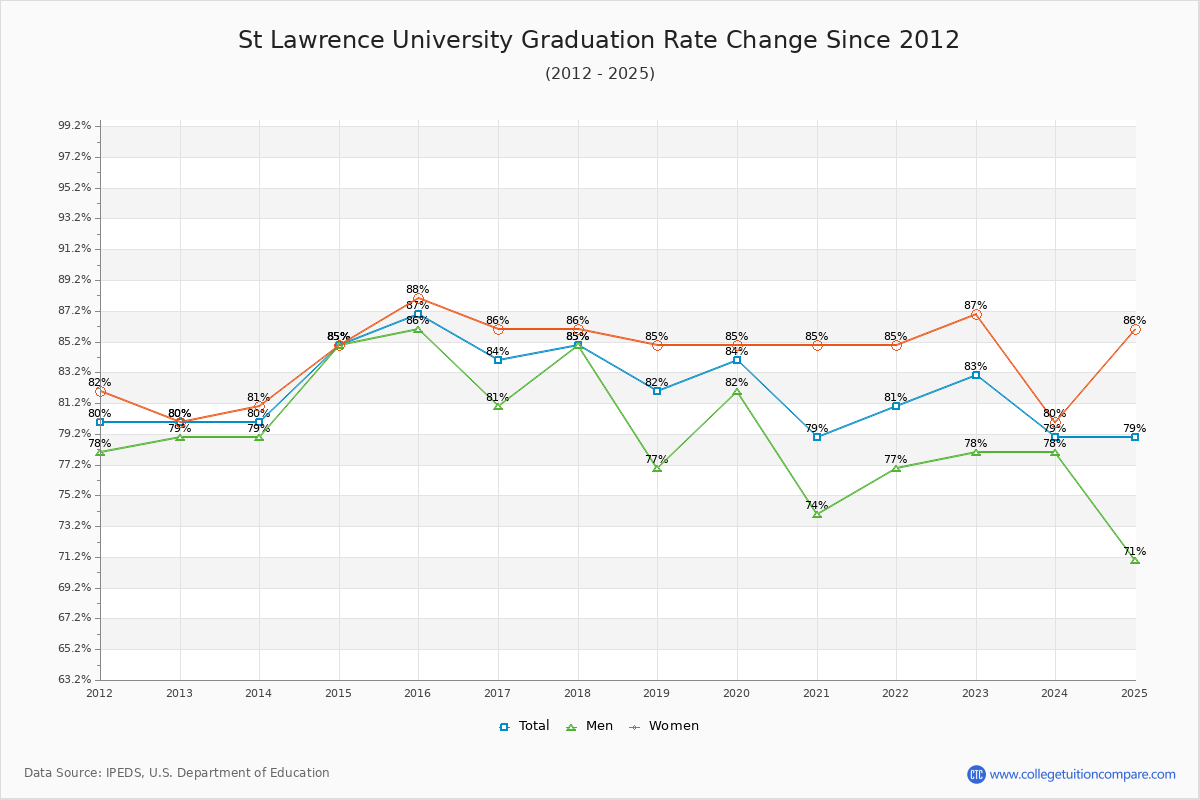 St Lawrence University Graduation Rate Changes Chart