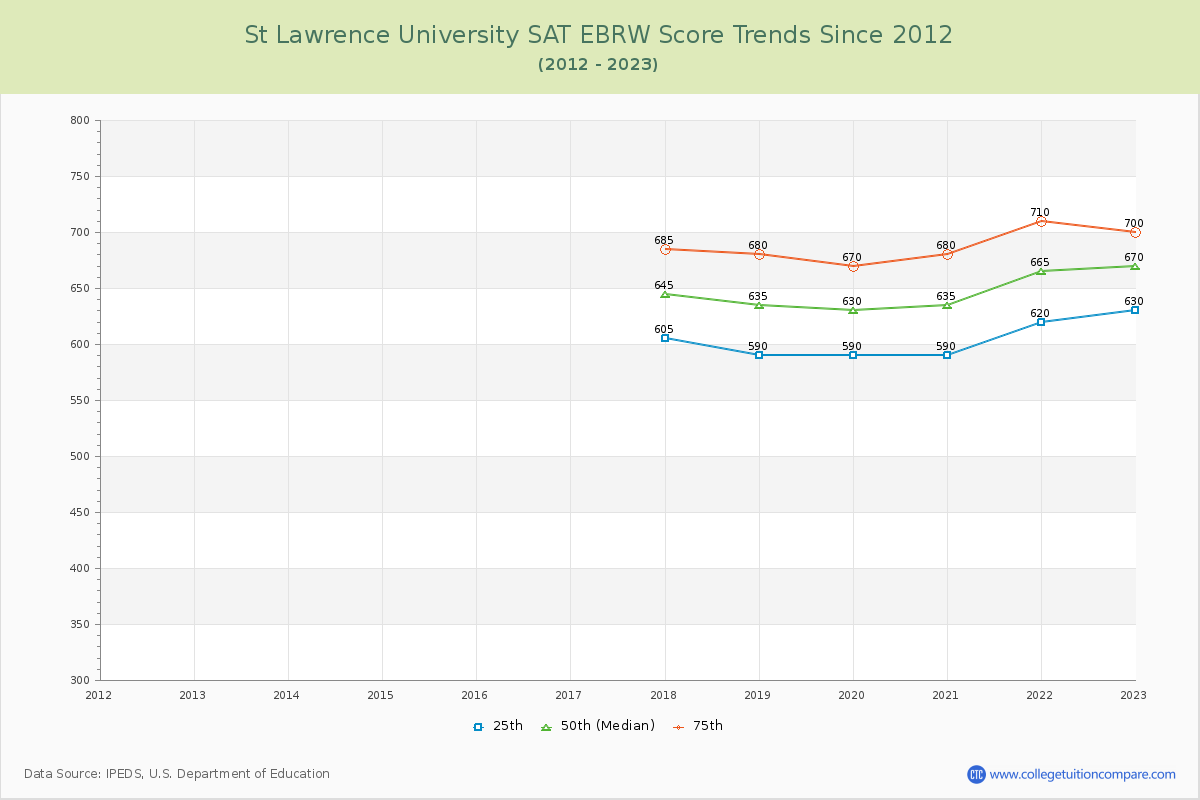 St Lawrence University SAT EBRW (Evidence-Based Reading and Writing) Trends Chart