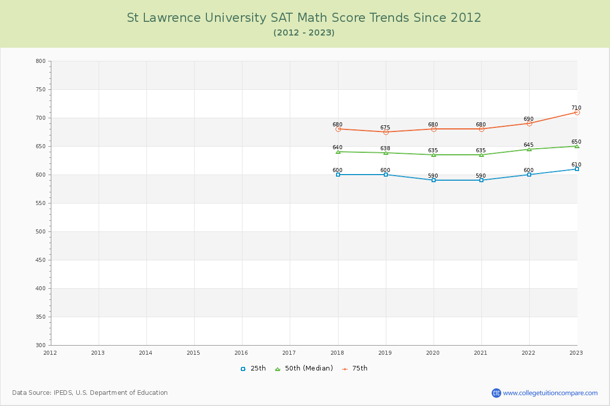 St Lawrence University SAT Math Score Trends Chart