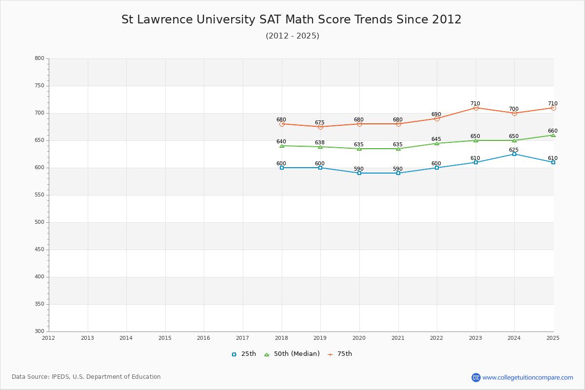 St Lawrence University SAT Math Score Trends Chart