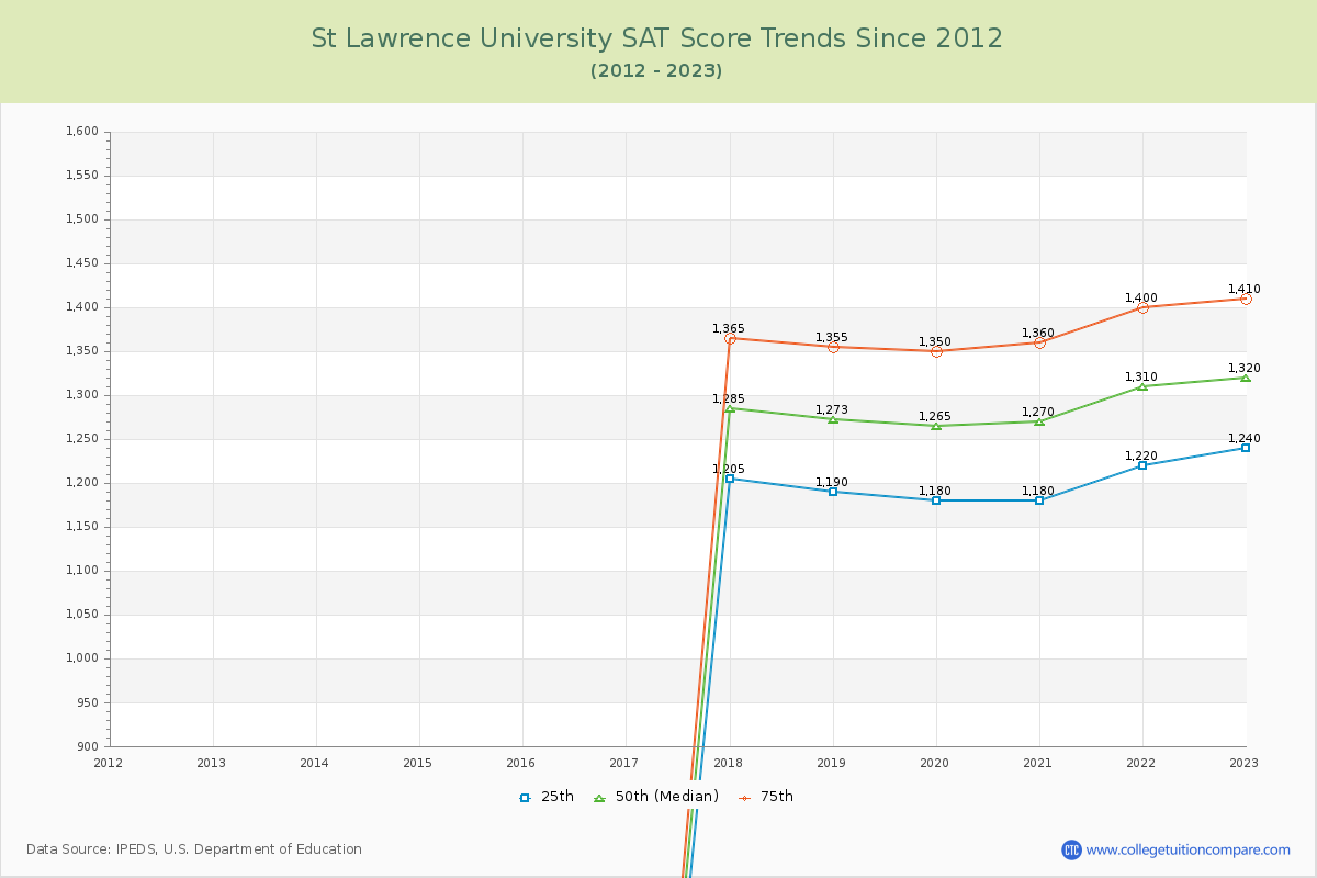 St Lawrence University SAT Score Trends Chart
