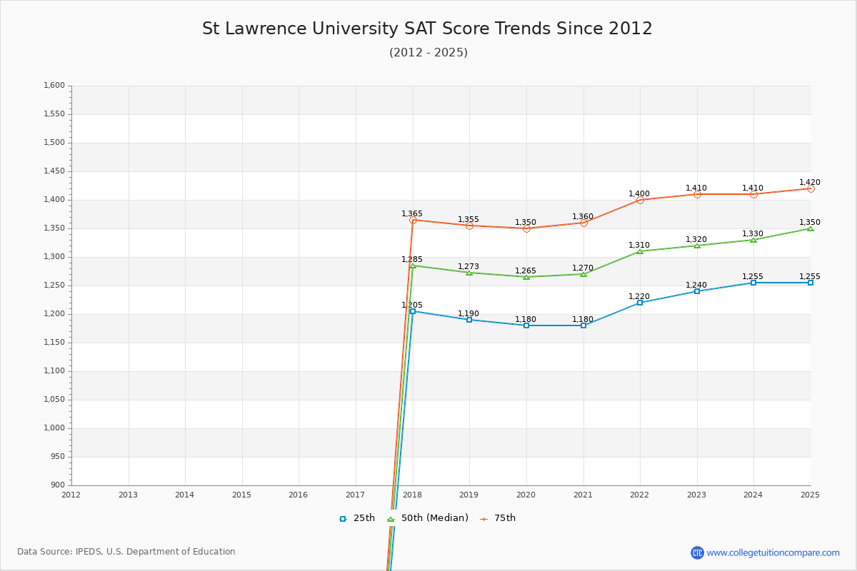 St Lawrence University SAT Score Trends Chart