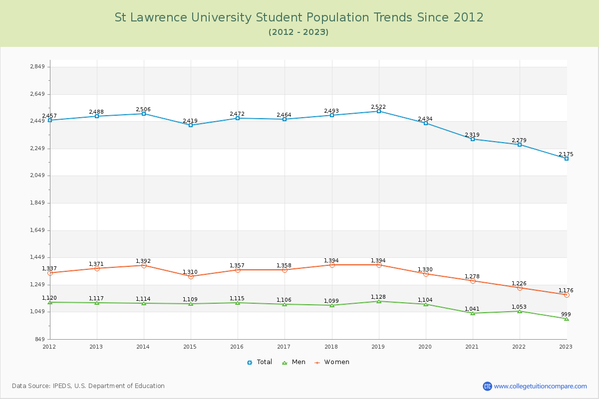St Lawrence University Enrollment Trends Chart