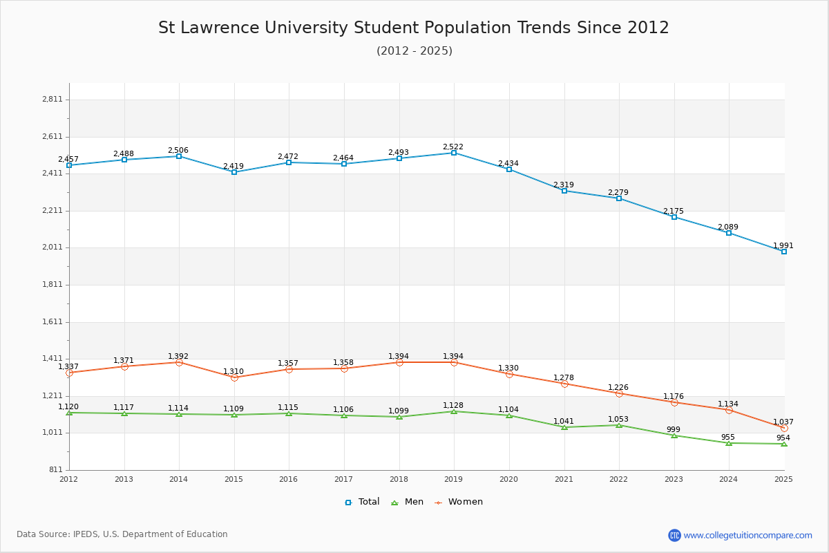 St Lawrence University Enrollment Trends Chart