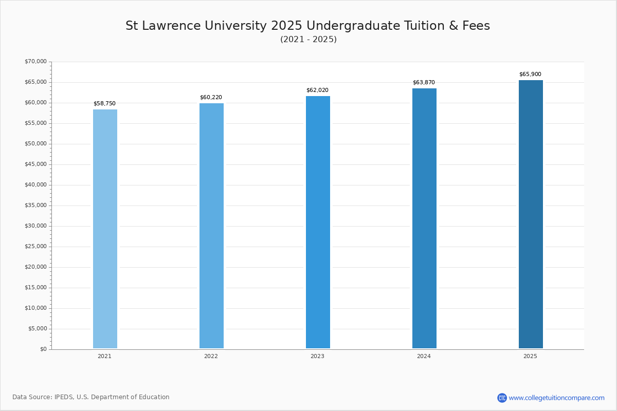 St Lawrence University Tuition Fees Net Price