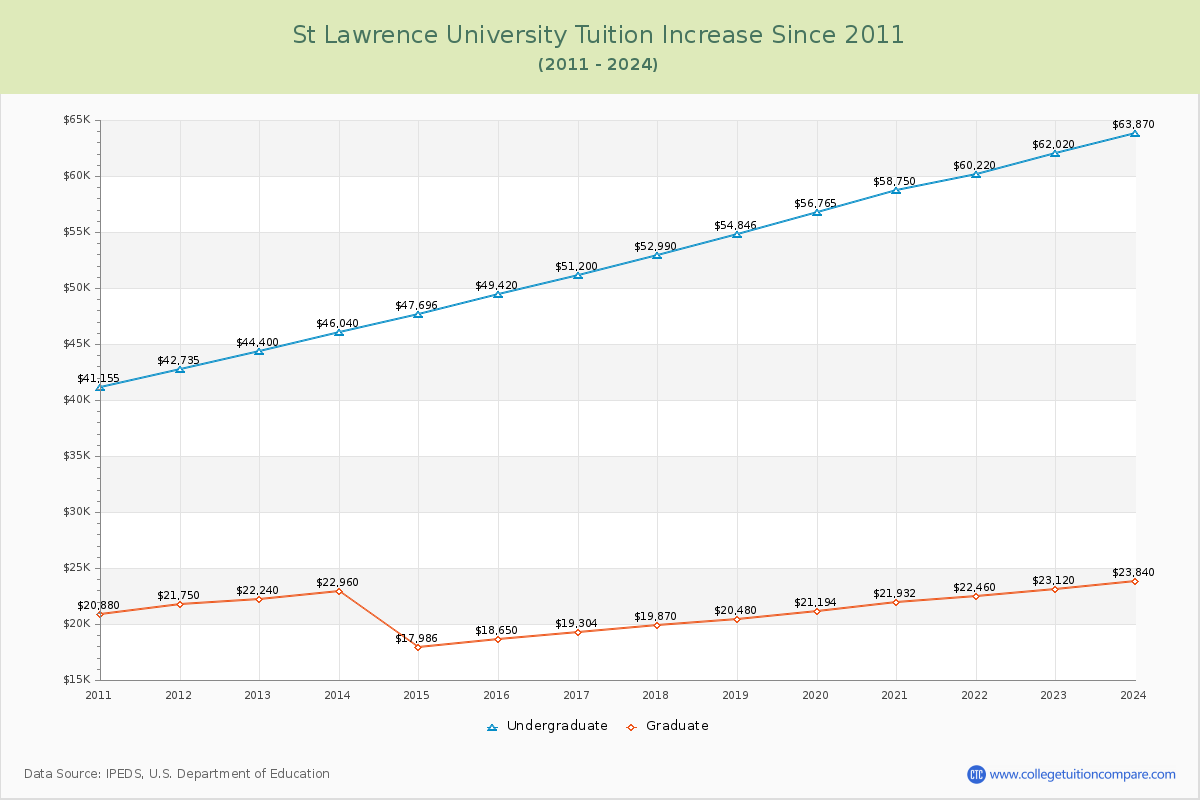 St Lawrence University Tuition & Fees Changes Chart