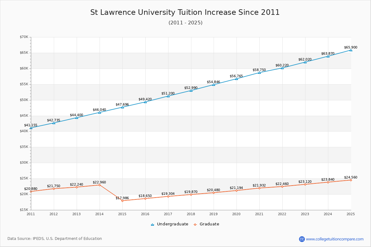 St Lawrence University Tuition & Fees Changes Chart