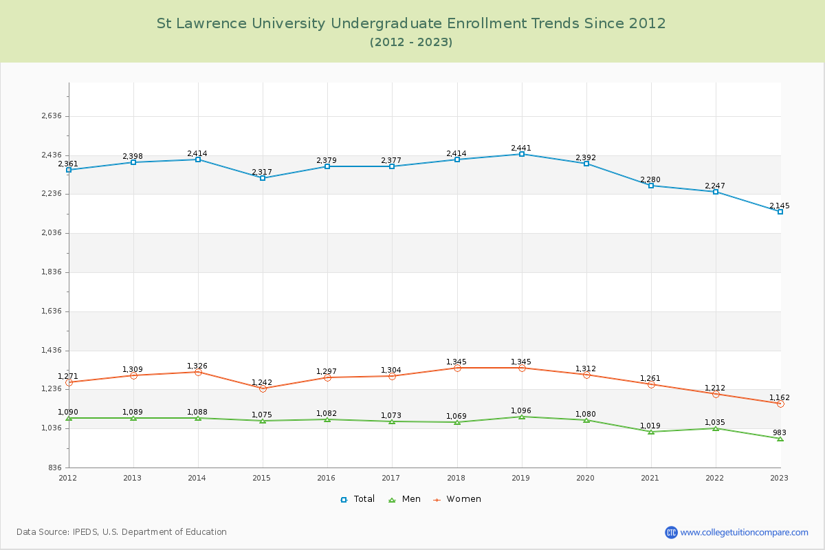 St Lawrence University Undergraduate Enrollment Trends Chart