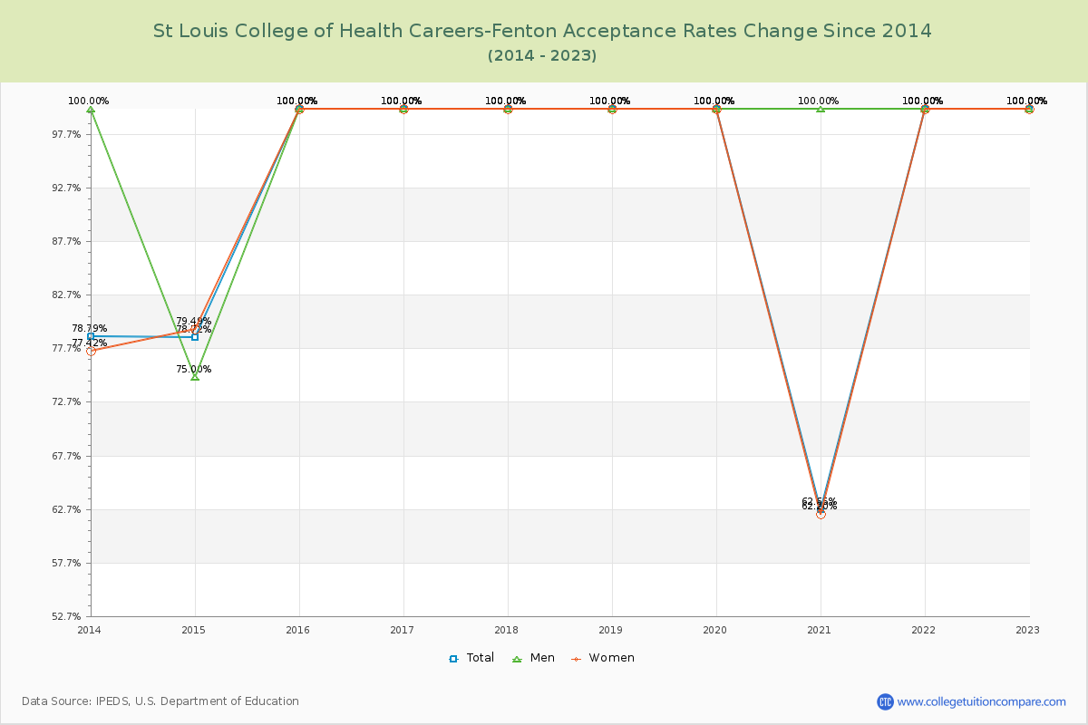 St Louis College of Health Careers-Fenton Acceptance Rate Changes Chart