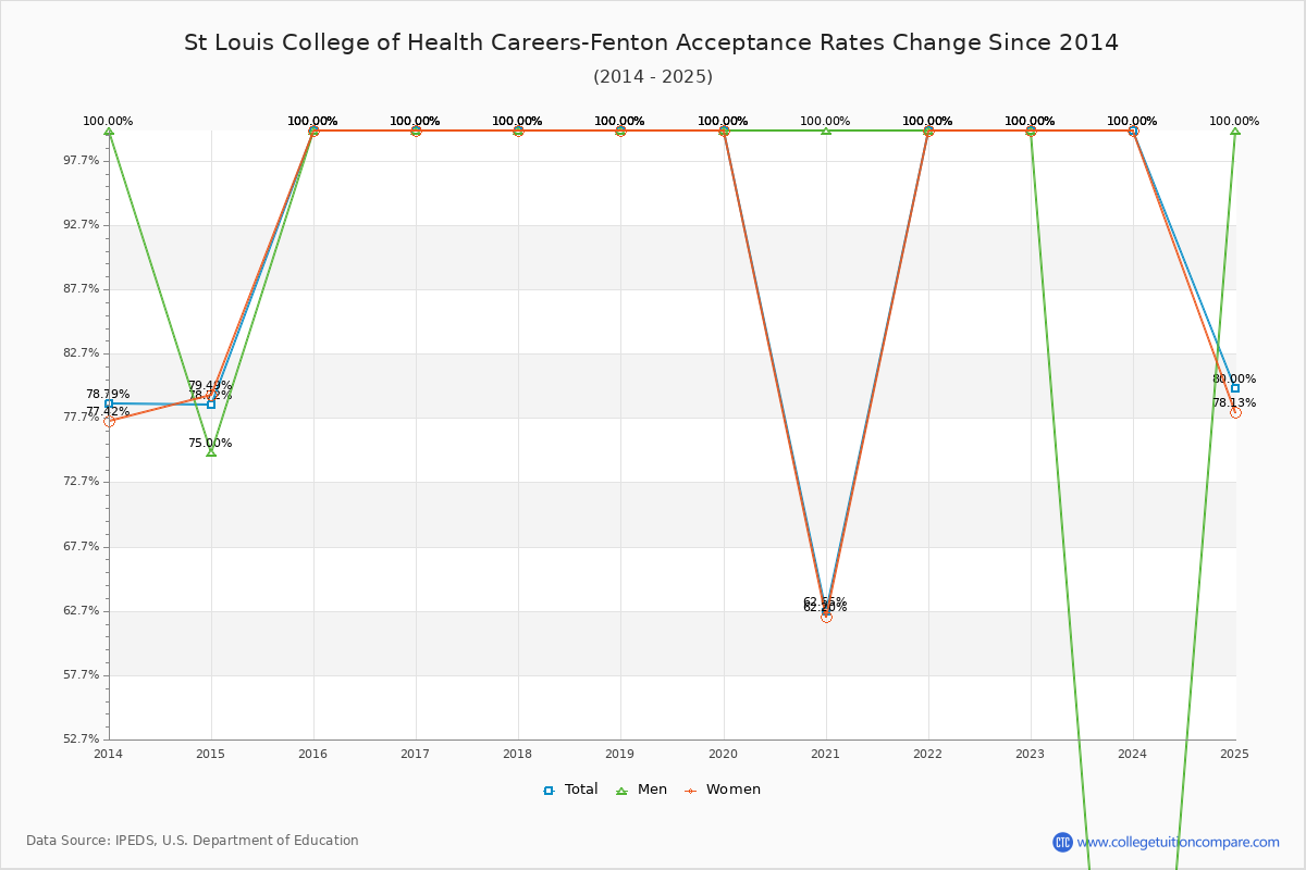 St Louis College of Health Careers-Fenton Acceptance Rate Trends Over Time - Historical Admission Rate Data Visualization Chart