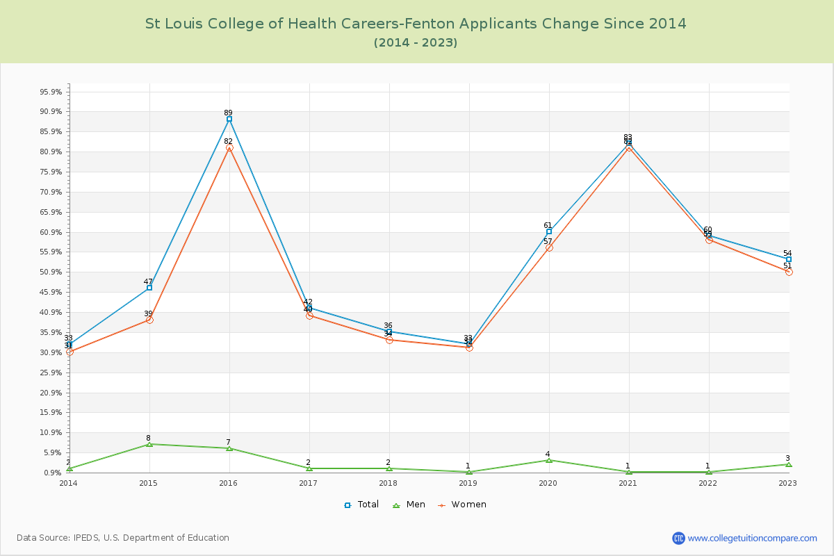 St Louis College of Health Careers-Fenton Number of Applicants Changes Chart