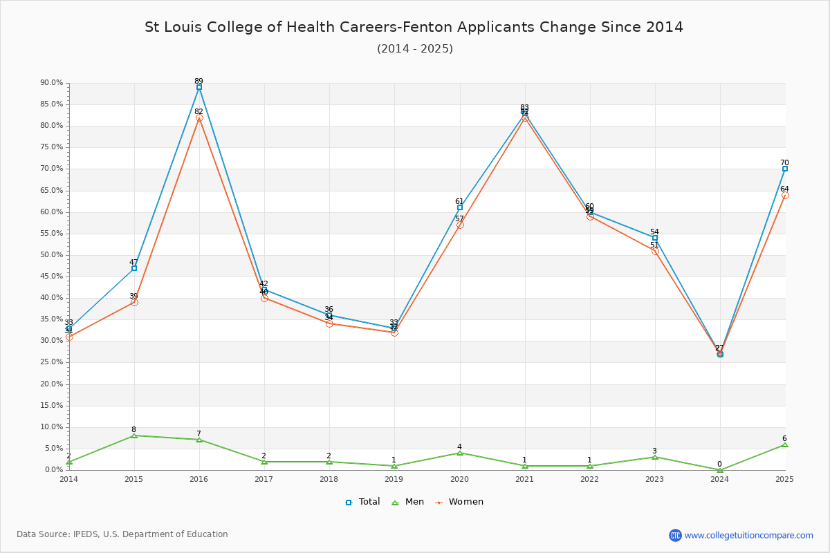St Louis College of Health Careers-Fenton - 10 Year Applicants, Admissions, and Enrollment Trends Chart
