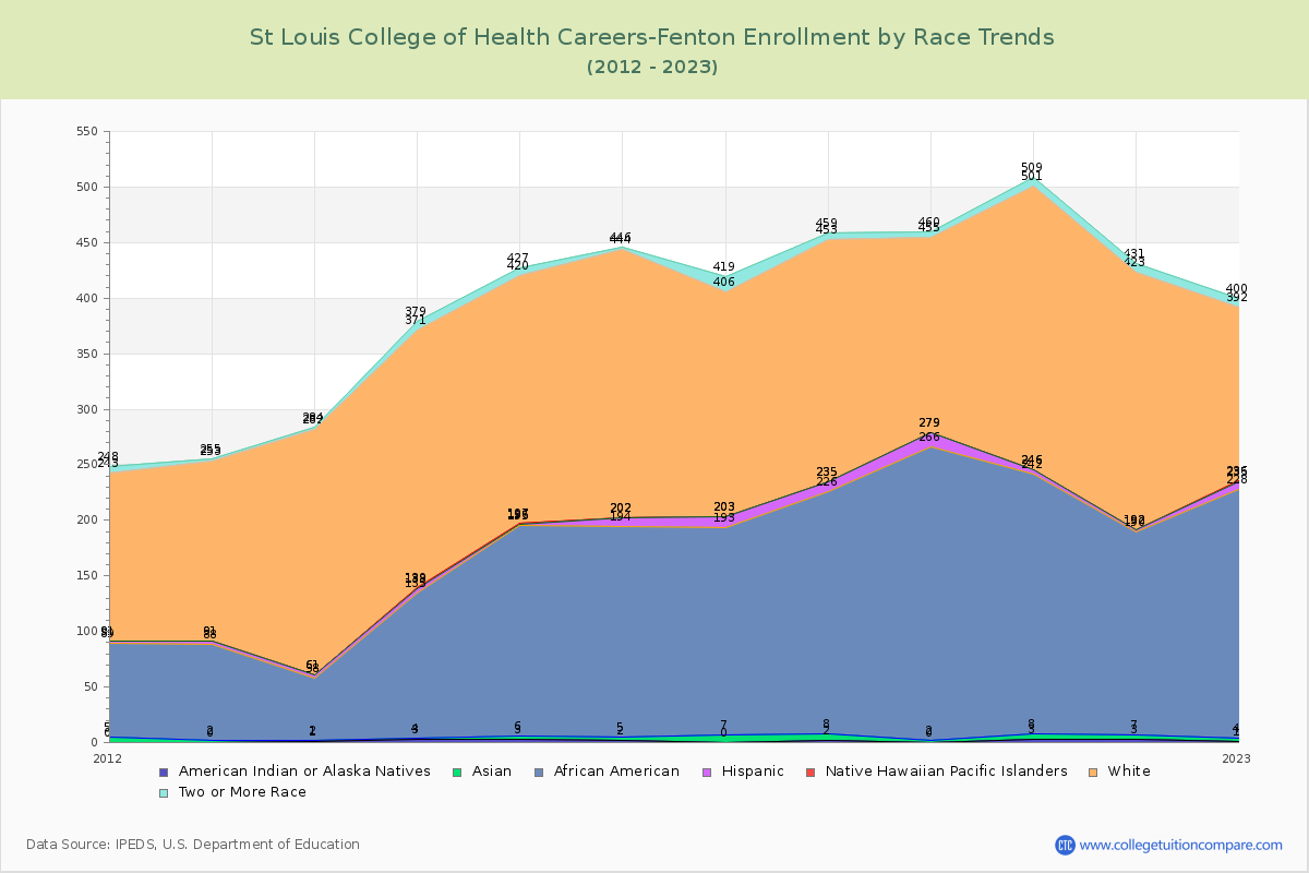 St Louis College of Health Careers-Fenton Enrollment by Race Trends Chart