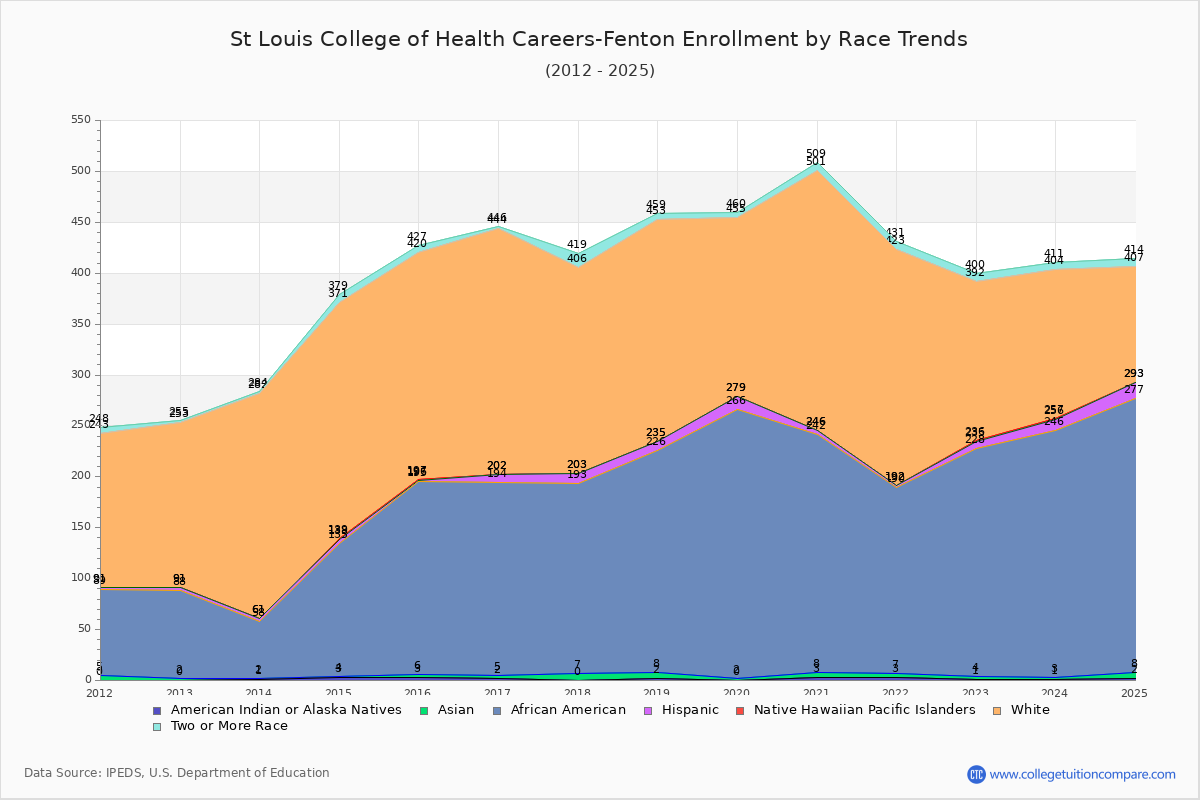 St Louis College of Health Careers-Fenton Enrollment by Race Trends Chart