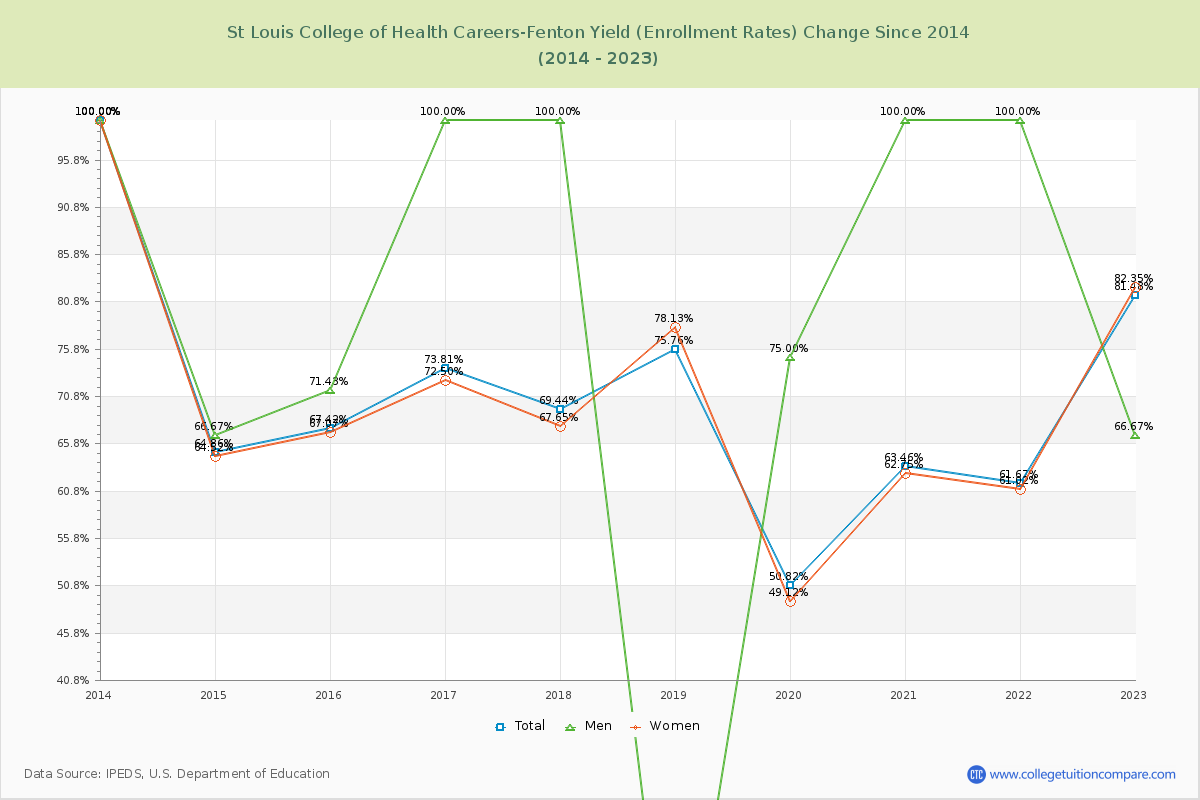 St Louis College of Health Careers-Fenton Yield (Enrollment Rate) Changes Chart