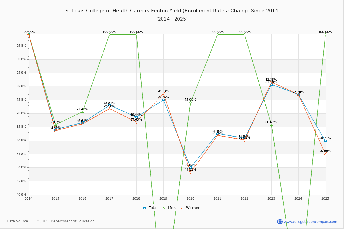 St Louis College of Health Careers-Fenton enrollment rate trends chart showing historical yield changes from 2015 to 2025