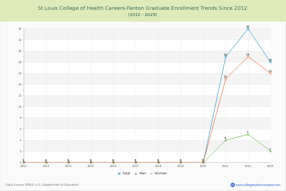St Louis College of Health Careers-Fenton Graduate Enrollment Trends Chart