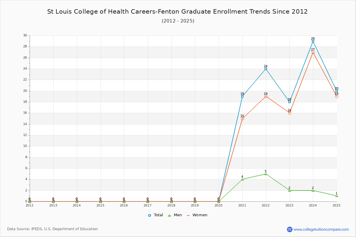 St Louis College of Health Careers-Fenton Graduate Enrollment Trends Chart