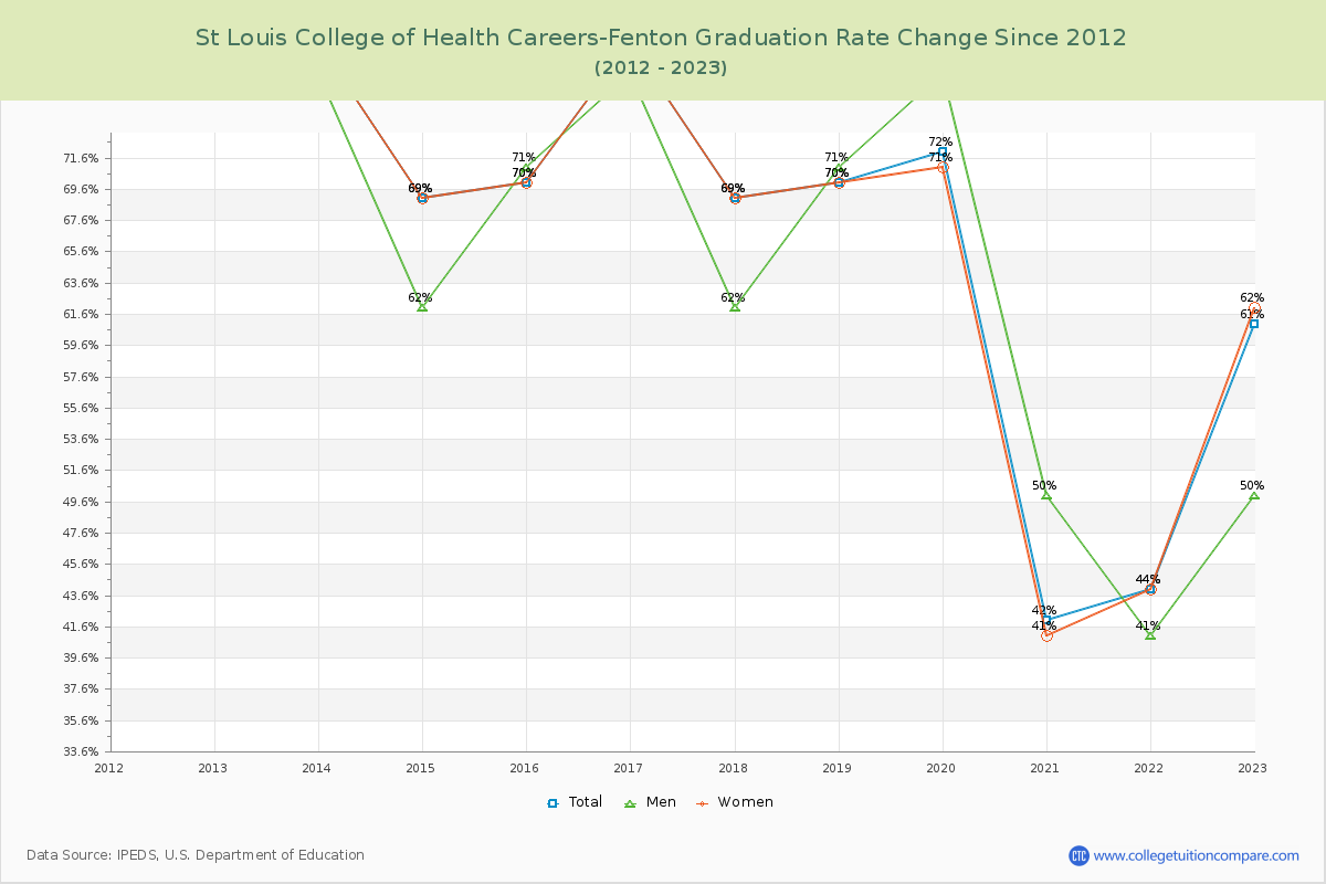 St Louis College of Health Careers-Fenton Graduation Rate Changes Chart