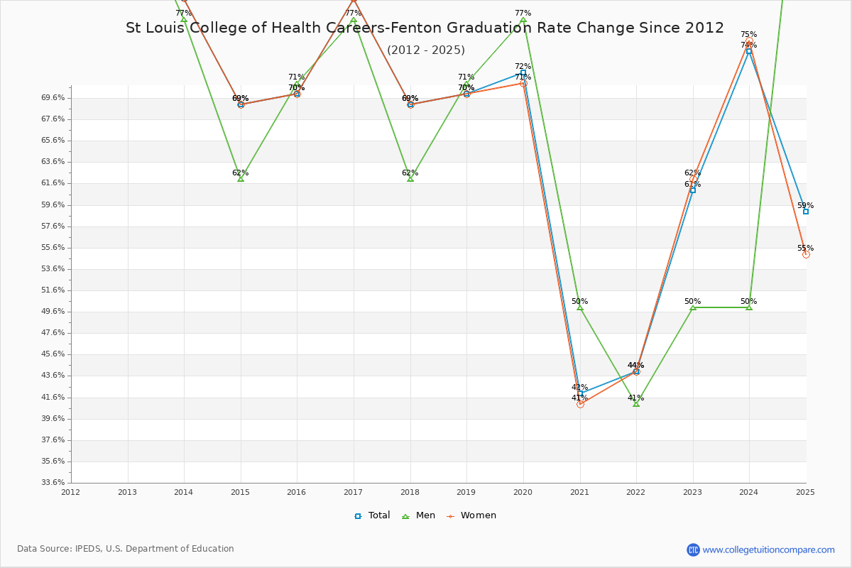 St Louis College of Health Careers-Fenton Graduation Rate Changes Chart