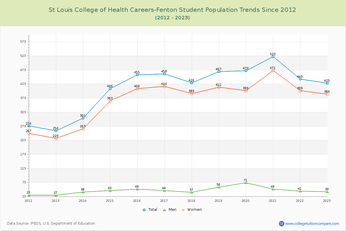 St Louis College of Health Careers-Fenton Enrollment Trends Chart