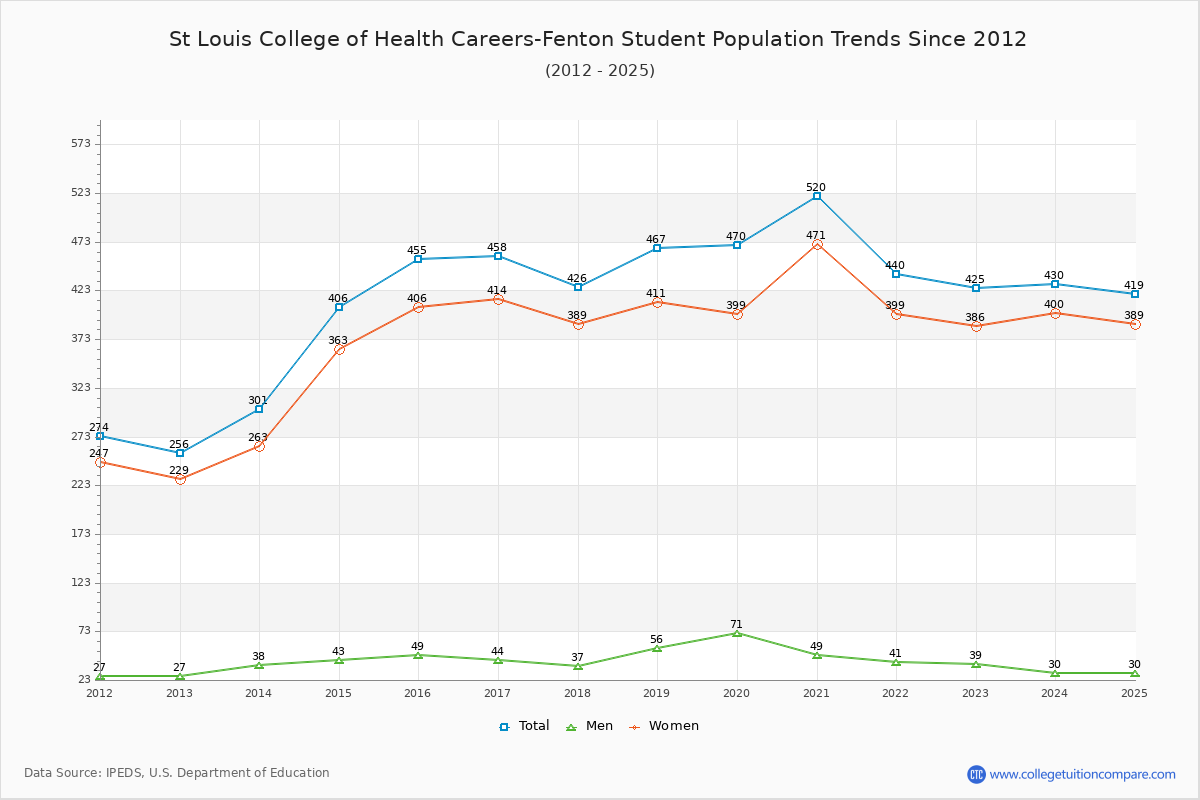St Louis College of Health Careers-Fenton Enrollment Trends Chart
