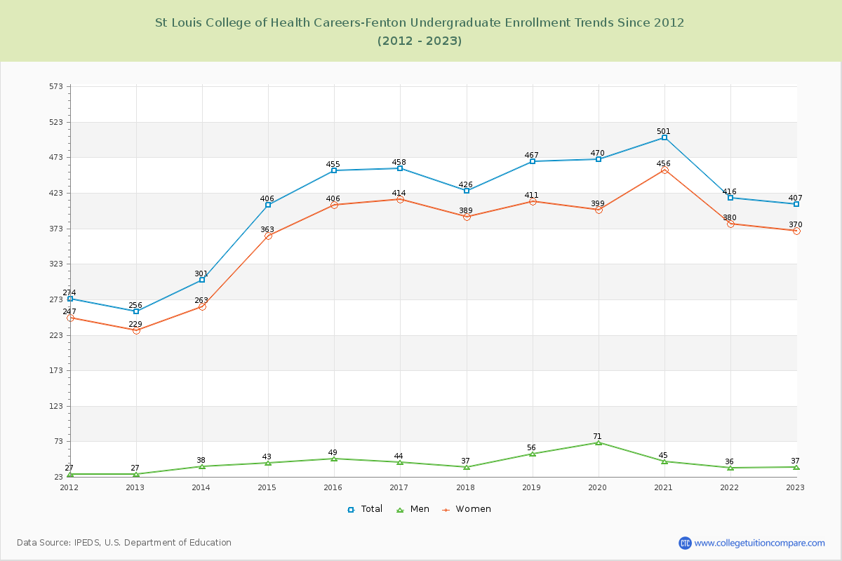 St Louis College of Health Careers-Fenton Undergraduate Enrollment Trends Chart