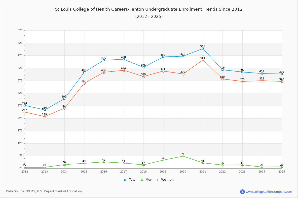 St Louis College of Health Careers-Fenton Undergraduate Enrollment Trends Chart