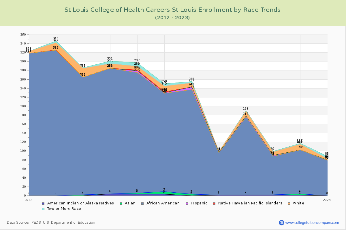St Louis College of Health Careers-St Louis Enrollment by Race Trends Chart