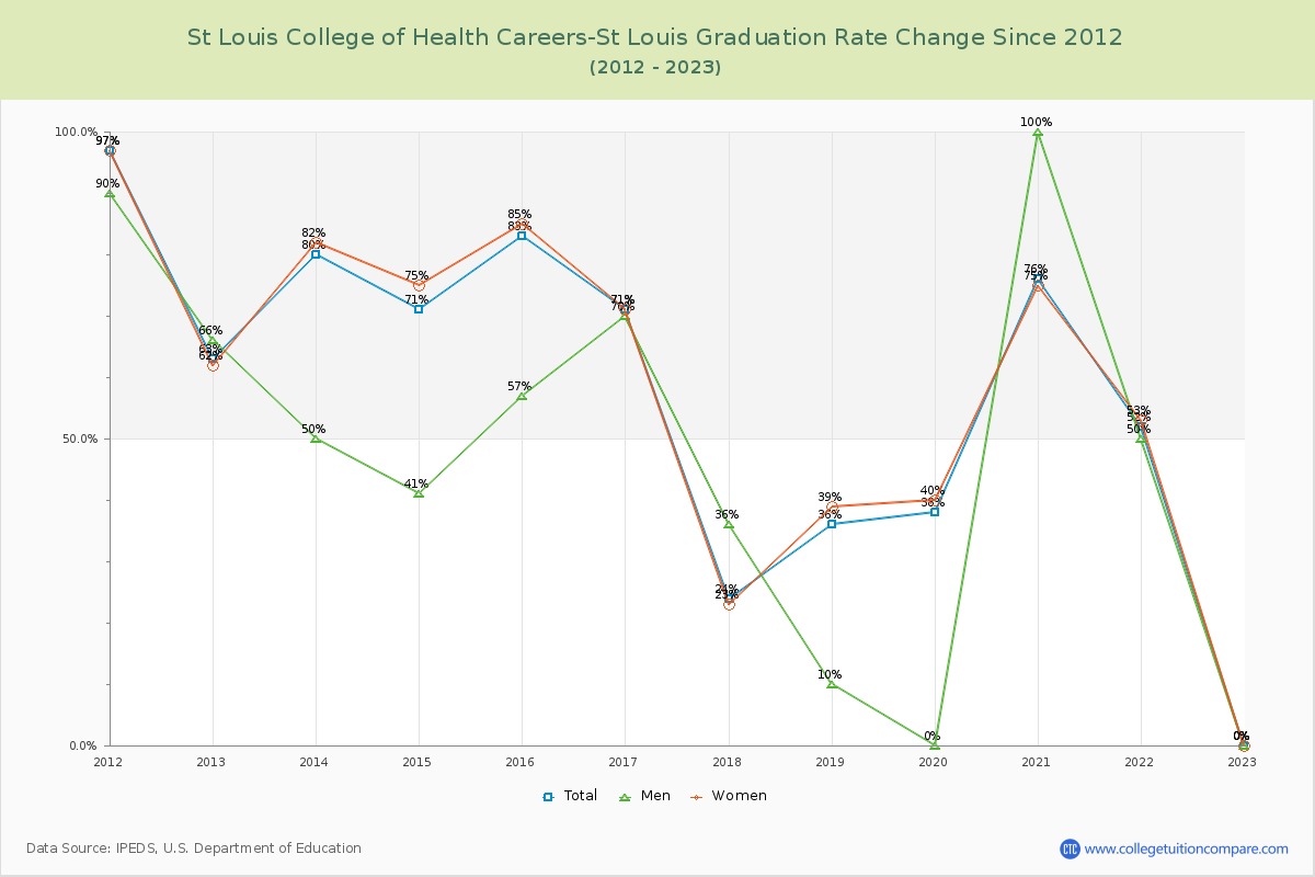 St Louis College of Health Careers-St Louis Graduation Rate Changes Chart
