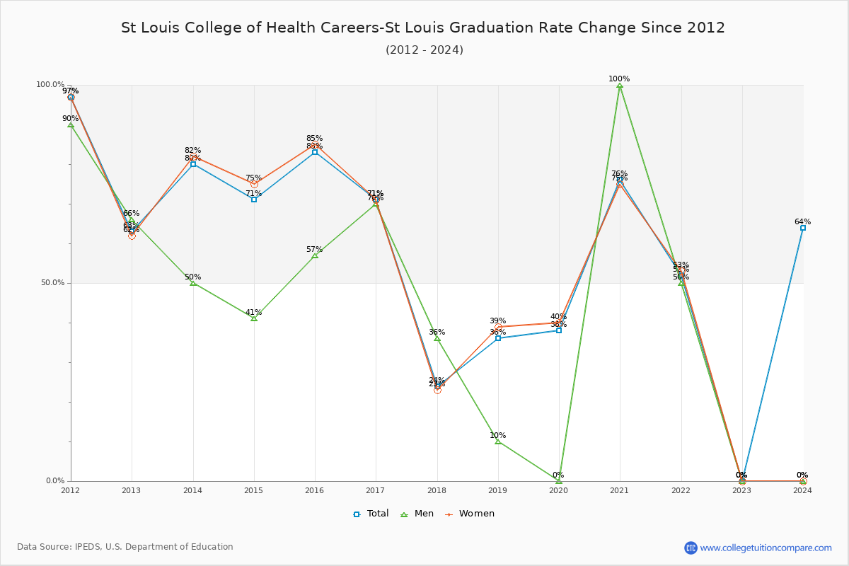St Louis College of Health Careers-St Louis Graduation Rate Changes Chart