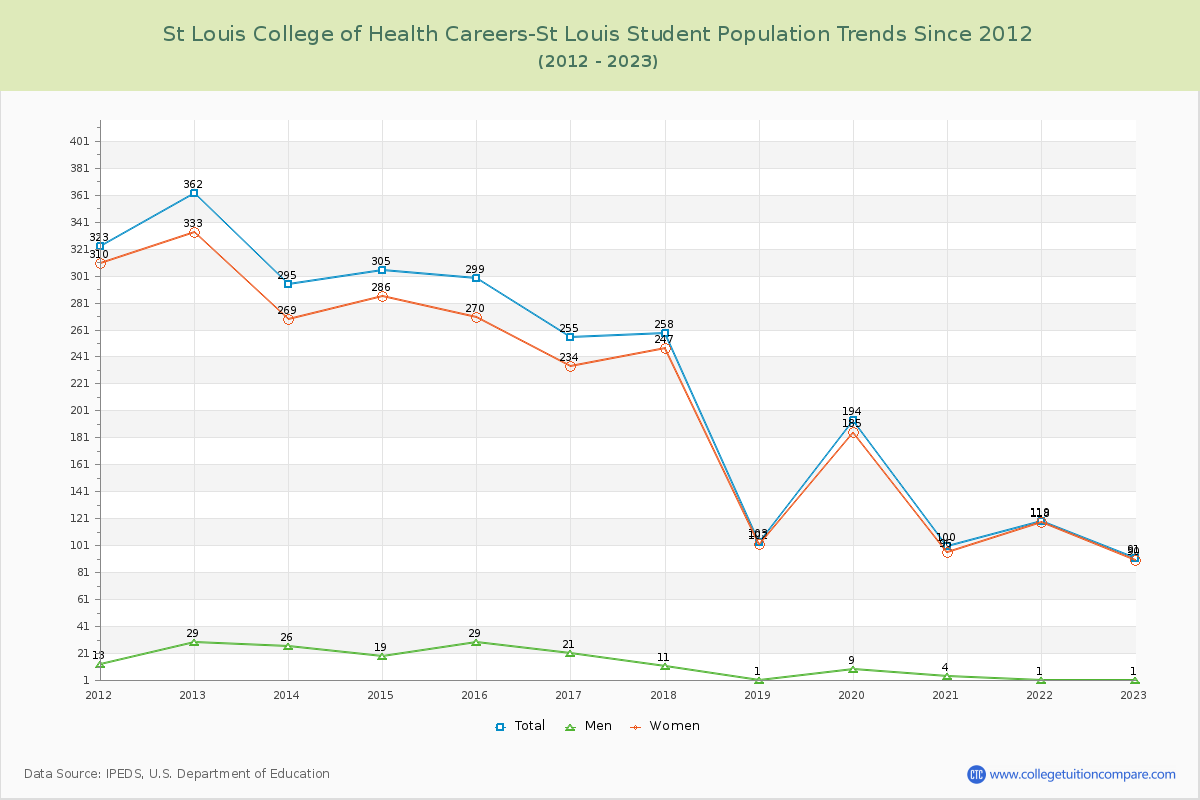 St Louis College of Health Careers-St Louis Enrollment Trends Chart