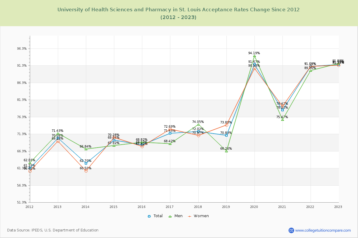 University of Health Sciences and Pharmacy in St. Louis Acceptance Rate Changes Chart