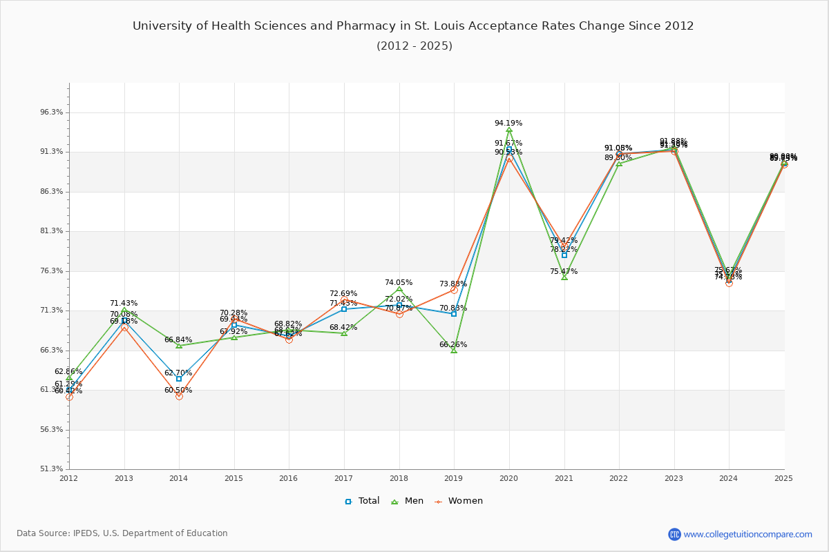 University of Health Sciences and Pharmacy in St. Louis Acceptance Rate Trends Over Time - Historical Admission Rate Data Visualization Chart