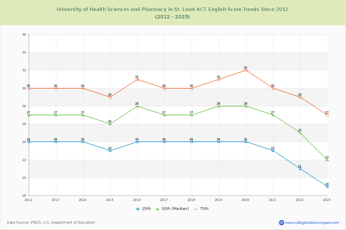 University of Health Sciences and Pharmacy in St. Louis ACT English Trends Chart