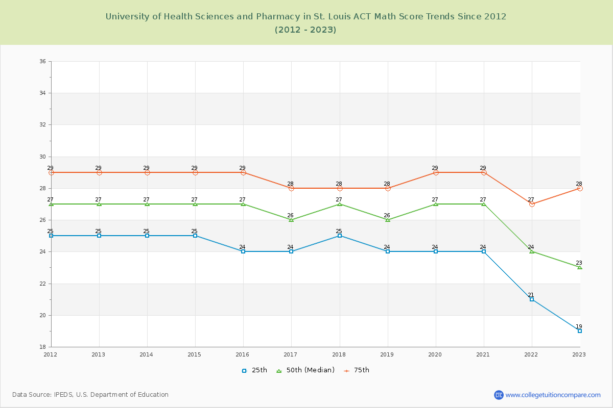 University of Health Sciences and Pharmacy in St. Louis ACT Math Score Trends Chart