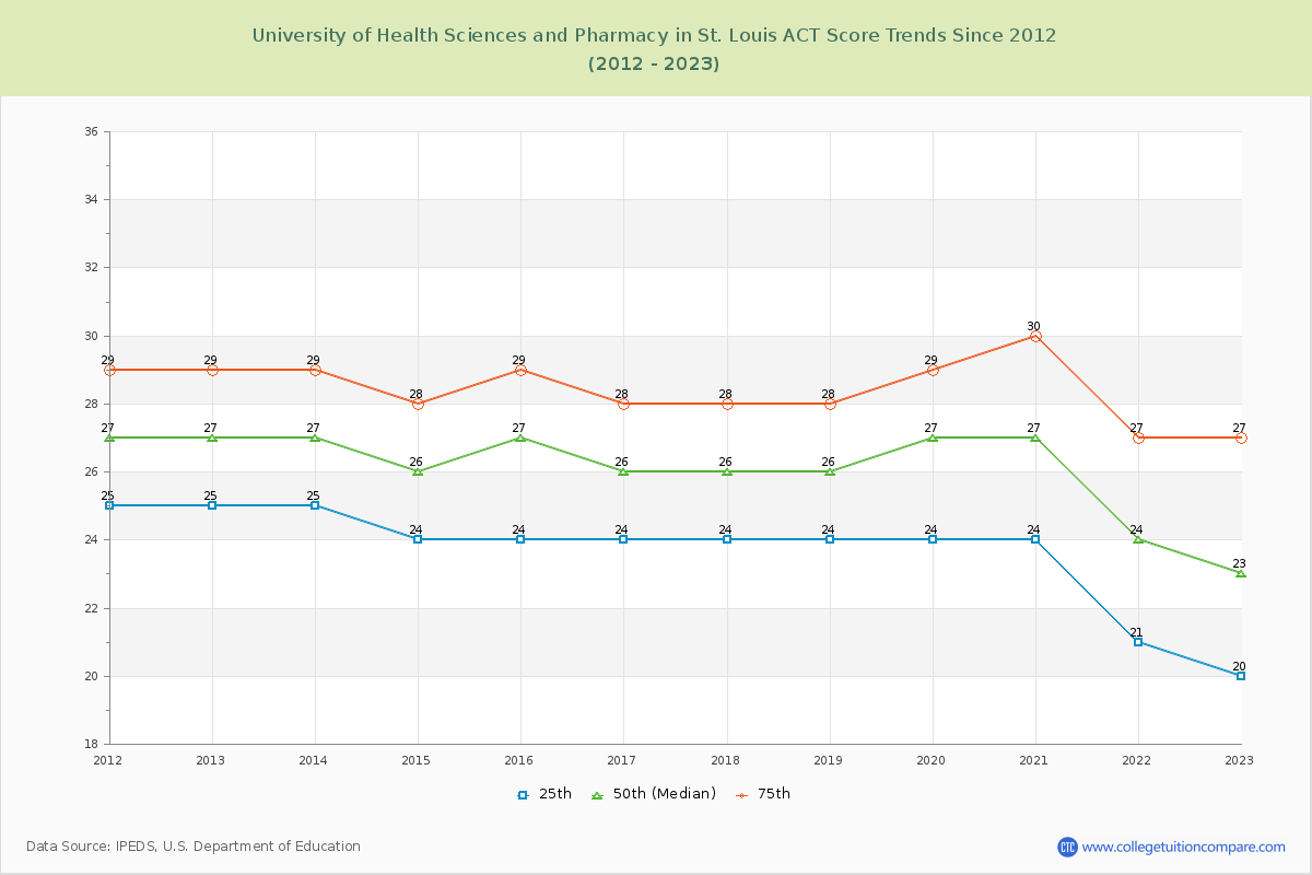University of Health Sciences and Pharmacy in St. Louis ACT Score Trends Chart