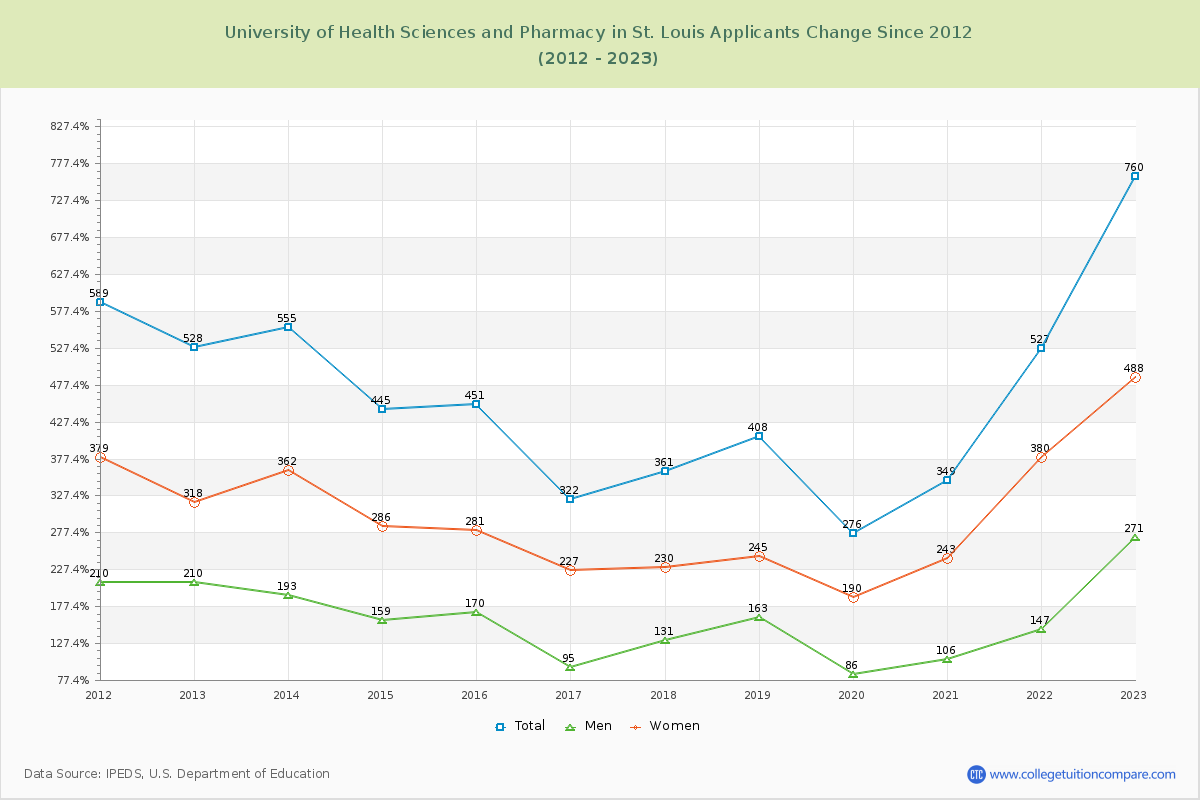 University of Health Sciences and Pharmacy in St. Louis Number of Applicants Changes Chart