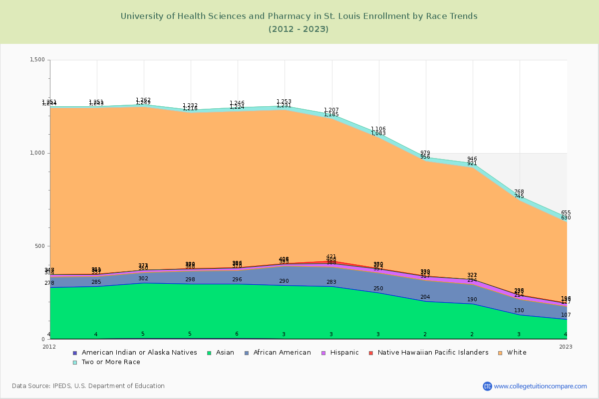 University of Health Sciences and Pharmacy in St. Louis Enrollment by Race Trends Chart
