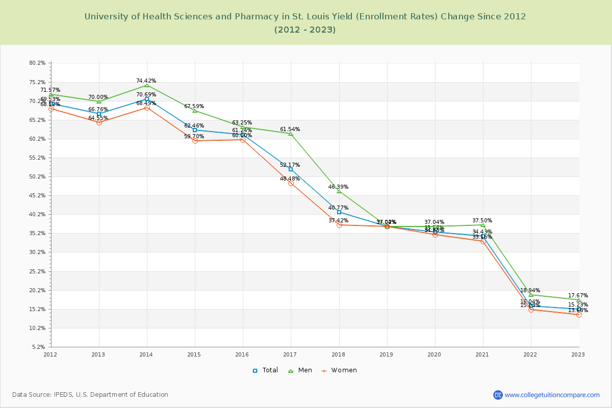 University of Health Sciences and Pharmacy in St. Louis Yield (Enrollment Rate) Changes Chart